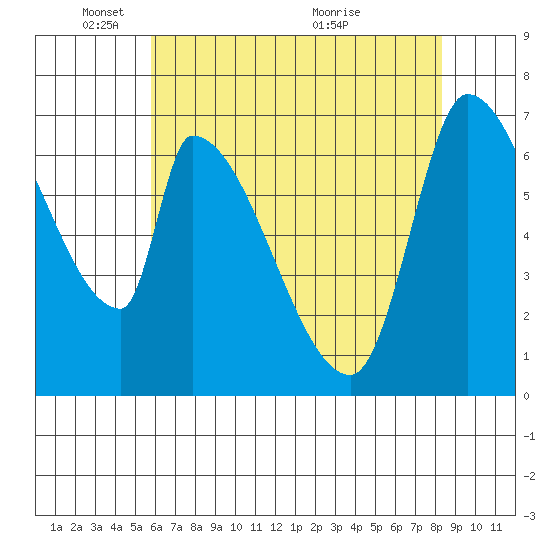 Coyote Creek, Tributary 1 tide chart for Sunday, May 28, 2023