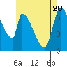 Coyote Creek, Tributary 1 tide chart for Sunday, May 28, 2023