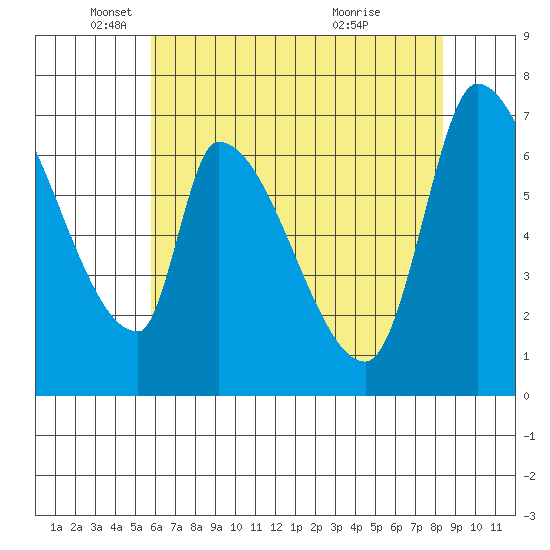 Coyote Creek, Tributary 1 tide chart for Monday, May 29, 2023