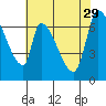 Coyote Creek, Tributary 1 tide chart for Monday, May 29, 2023