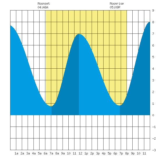 Coyote Creek, Tributary 1 tide chart for Tuesday, May 2, 2023