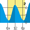 Coyote Creek, Tributary 1 tide chart for Tuesday, May 2, 2023