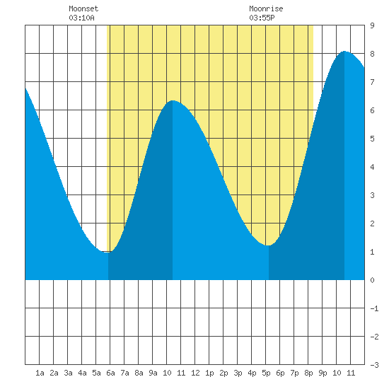 Coyote Creek, Tributary 1 tide chart for Tuesday, May 30, 2023