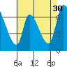 Coyote Creek, Tributary 1 tide chart for Tuesday, May 30, 2023