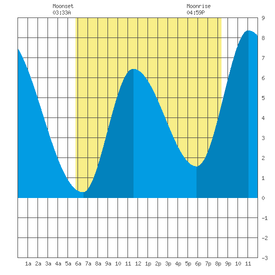 Coyote Creek, Tributary 1 tide chart for Wednesday, May 31, 2023