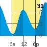 Coyote Creek, Tributary 1 tide chart for Wednesday, May 31, 2023
