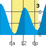 Coyote Creek, Tributary 1 tide chart for Wednesday, May 3, 2023