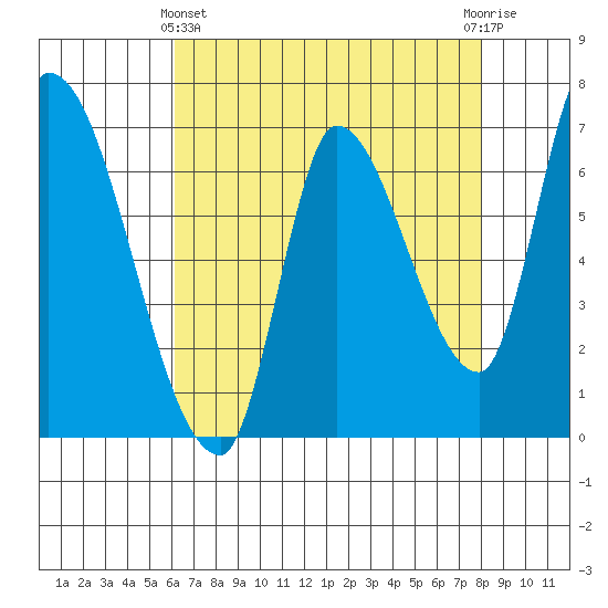 Coyote Creek, Tributary 1 tide chart for Thursday, May 4, 2023