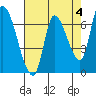 Coyote Creek, Tributary 1 tide chart for Thursday, May 4, 2023