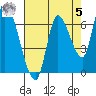 Coyote Creek, Tributary 1 tide chart for Friday, May 5, 2023