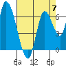 Coyote Creek, Tributary 1 tide chart for Sunday, May 7, 2023