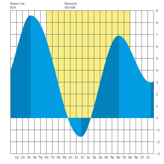 Coyote Creek, Tributary 1 tide chart for Tuesday, May 9, 2023