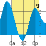 Coyote Creek, Tributary 1 tide chart for Tuesday, May 9, 2023