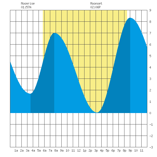 Coyote Creek, Tributary 1 tide chart for Sunday, June 11, 2023