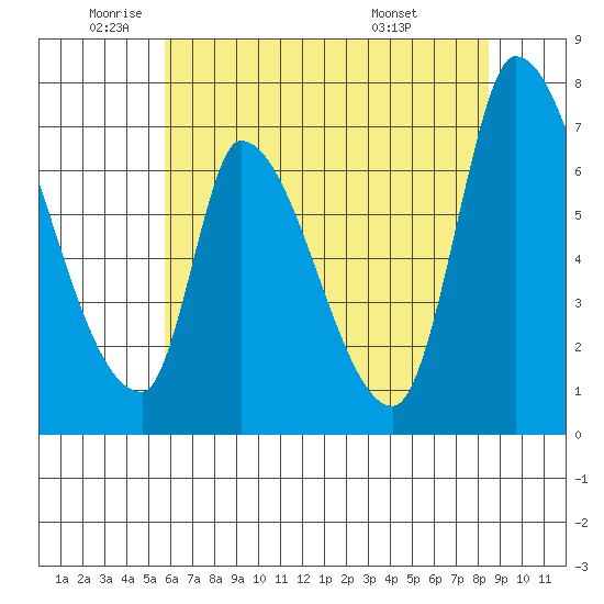 Coyote Creek, Tributary 1 tide chart for Monday, June 12, 2023