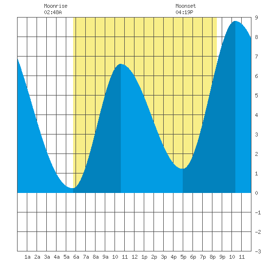 Coyote Creek, Tributary 1 tide chart for Tuesday, June 13, 2023