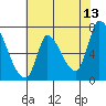 Coyote Creek, Tributary 1 tide chart for Tuesday, June 13, 2023