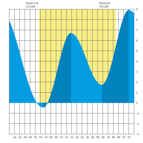 Coyote Creek, Tributary 1 tide chart for Wednesday, June 14, 2023