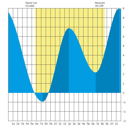 Coyote Creek, Tributary 1 tide chart for Thursday, June 15, 2023