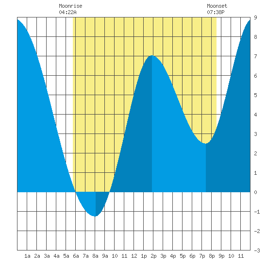 Coyote Creek, Tributary 1 tide chart for Friday, June 16, 2023