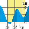 Coyote Creek, Tributary 1 tide chart for Friday, June 16, 2023