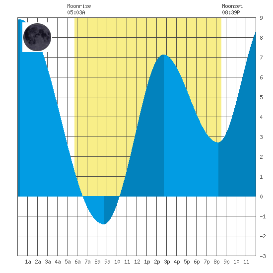 Coyote Creek, Tributary 1 tide chart for Saturday, June 17, 2023