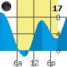Coyote Creek, Tributary 1 tide chart for Saturday, June 17, 2023