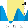 Coyote Creek, Tributary 1 tide chart for Sunday, June 18, 2023