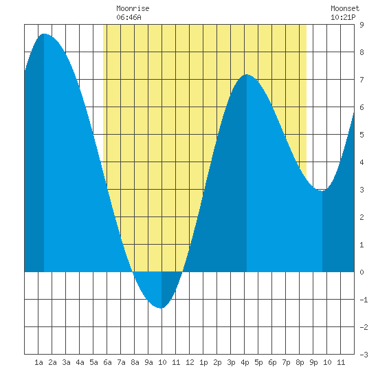 Coyote Creek, Tributary 1 tide chart for Monday, June 19, 2023