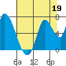 Coyote Creek, Tributary 1 tide chart for Monday, June 19, 2023