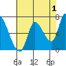 Coyote Creek, Tributary 1 tide chart for Thursday, June 1, 2023