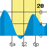 Coyote Creek, Tributary 1 tide chart for Tuesday, June 20, 2023