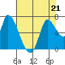 Coyote Creek, Tributary 1 tide chart for Wednesday, June 21, 2023