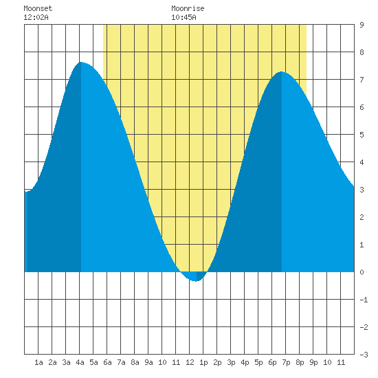 Coyote Creek, Tributary 1 tide chart for Friday, June 23, 2023