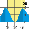 Coyote Creek, Tributary 1 tide chart for Friday, June 23, 2023
