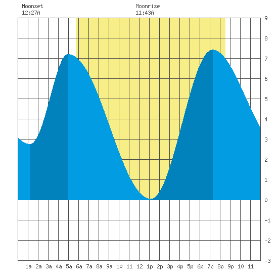 Coyote Creek, Tributary 1 tide chart for Saturday, June 24, 2023