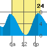 Coyote Creek, Tributary 1 tide chart for Saturday, June 24, 2023