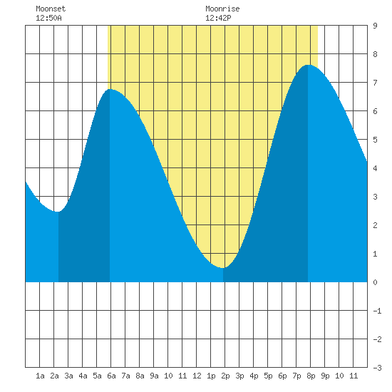 Coyote Creek, Tributary 1 tide chart for Sunday, June 25, 2023