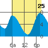 Coyote Creek, Tributary 1 tide chart for Sunday, June 25, 2023