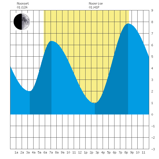 Coyote Creek, Tributary 1 tide chart for Monday, June 26, 2023