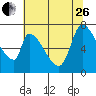Coyote Creek, Tributary 1 tide chart for Monday, June 26, 2023
