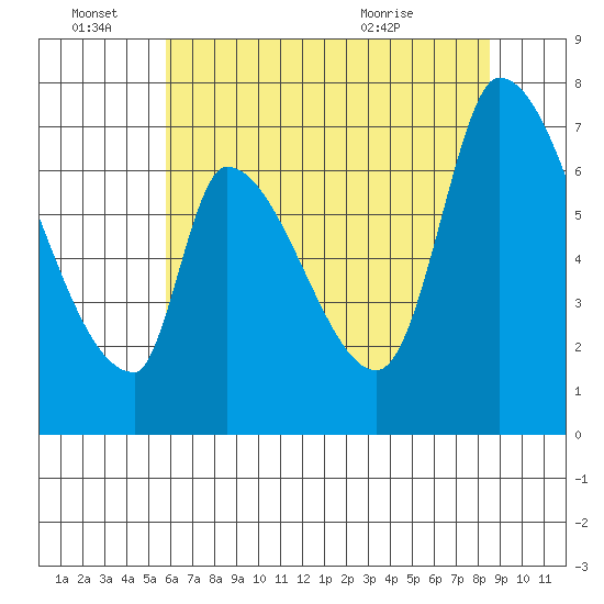 Coyote Creek, Tributary 1 tide chart for Tuesday, June 27, 2023