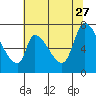 Coyote Creek, Tributary 1 tide chart for Tuesday, June 27, 2023
