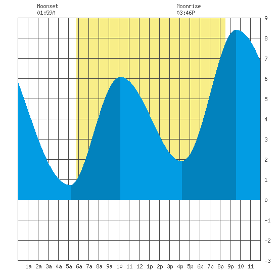 Coyote Creek, Tributary 1 tide chart for Wednesday, June 28, 2023