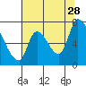Coyote Creek, Tributary 1 tide chart for Wednesday, June 28, 2023