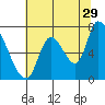 Coyote Creek, Tributary 1 tide chart for Thursday, June 29, 2023