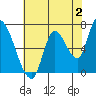 Coyote Creek, Tributary 1 tide chart for Friday, June 2, 2023