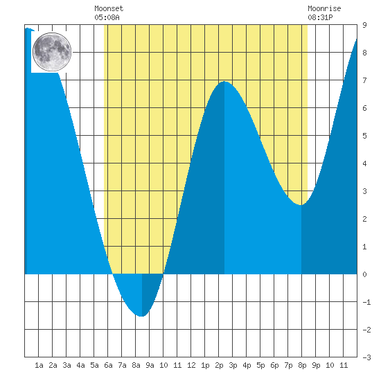 Coyote Creek, Tributary 1 tide chart for Saturday, June 3, 2023