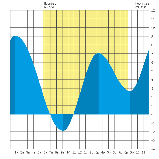 Coyote Creek, Tributary 1 tide chart for Sunday, June 4, 2023
