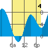 Coyote Creek, Tributary 1 tide chart for Sunday, June 4, 2023